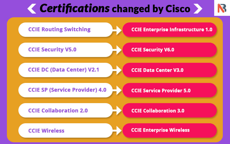 CCIE Enterprise Infrastructure CCIE Security V6.0 New Syllabus